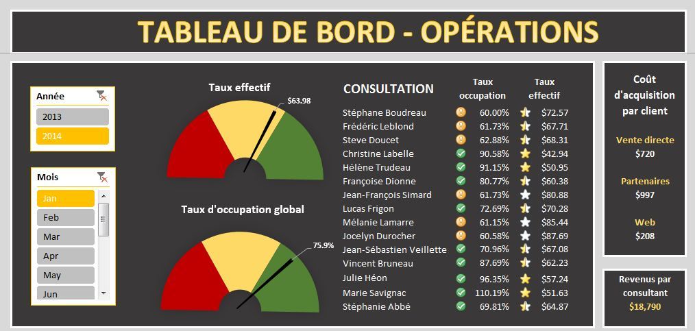 Tableau de bord du SME BYBAT IDF mars 2017
